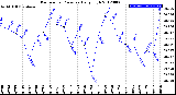 Milwaukee Weather Barometric Pressure<br>Daily High