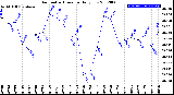 Milwaukee Weather Barometric Pressure<br>Daily Low