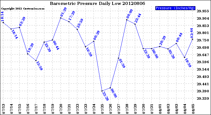 Milwaukee Weather Barometric Pressure<br>Daily Low