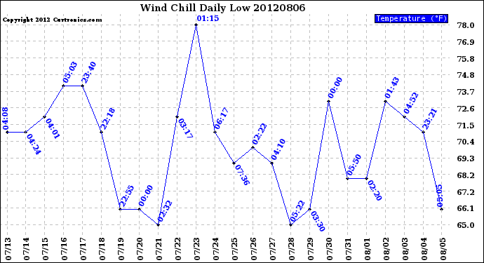 Milwaukee Weather Wind Chill<br>Daily Low