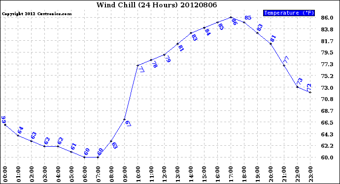 Milwaukee Weather Wind Chill<br>(24 Hours)