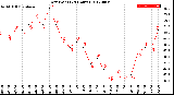 Milwaukee Weather Dew Point<br>(24 Hours)