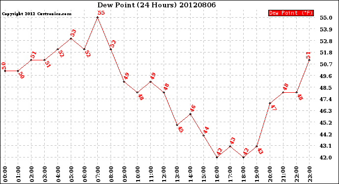 Milwaukee Weather Dew Point<br>(24 Hours)