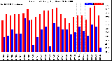 Milwaukee Weather Dew Point<br>Daily High/Low