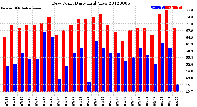 Milwaukee Weather Dew Point<br>Daily High/Low