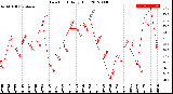 Milwaukee Weather Dew Point<br>Daily High