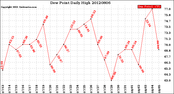 Milwaukee Weather Dew Point<br>Daily High