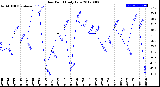 Milwaukee Weather Dew Point<br>Daily Low