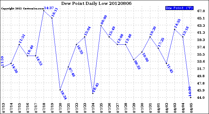 Milwaukee Weather Dew Point<br>Daily Low