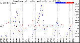 Milwaukee Weather Evapotranspiration<br>vs Rain per Day<br>(Inches)