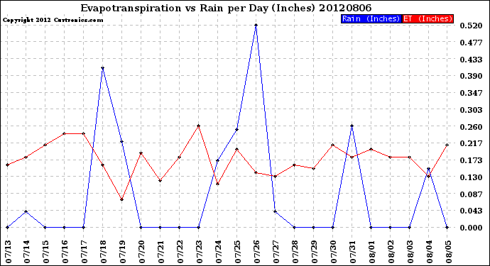 Milwaukee Weather Evapotranspiration<br>vs Rain per Day<br>(Inches)