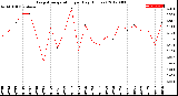 Milwaukee Weather Evapotranspiration<br>per Day (Inches)