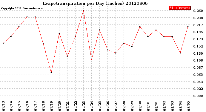 Milwaukee Weather Evapotranspiration<br>per Day (Inches)