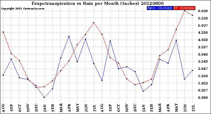 Milwaukee Weather Evapotranspiration<br>vs Rain per Month<br>(Inches)