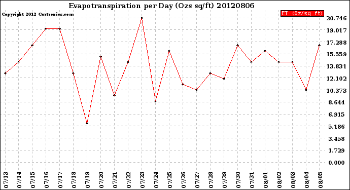 Milwaukee Weather Evapotranspiration<br>per Day (Ozs sq/ft)