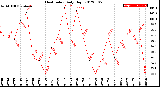 Milwaukee Weather Heat Index<br>Daily High