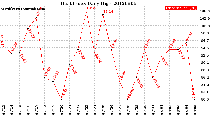 Milwaukee Weather Heat Index<br>Daily High