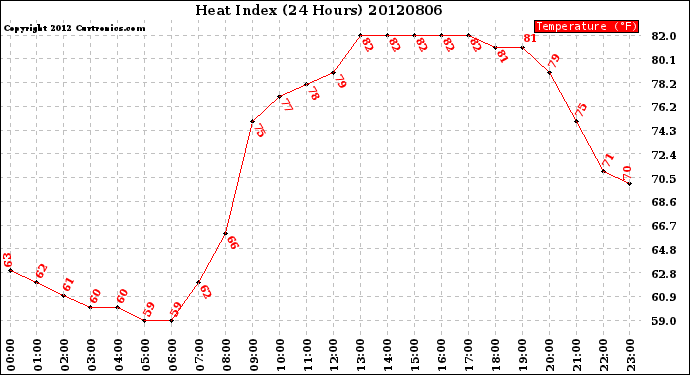 Milwaukee Weather Heat Index<br>(24 Hours)