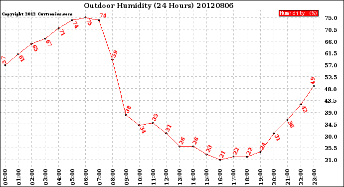 Milwaukee Weather Outdoor Humidity<br>(24 Hours)