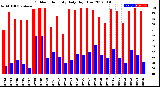 Milwaukee Weather Outdoor Humidity<br>Daily High/Low