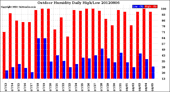 Milwaukee Weather Outdoor Humidity<br>Daily High/Low