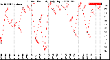 Milwaukee Weather Outdoor Humidity<br>Daily High