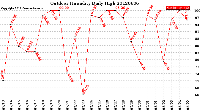 Milwaukee Weather Outdoor Humidity<br>Daily High