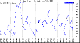 Milwaukee Weather Outdoor Humidity<br>Daily Low