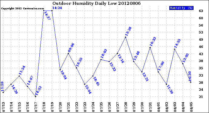 Milwaukee Weather Outdoor Humidity<br>Daily Low