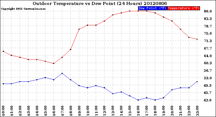 Milwaukee Weather Outdoor Temperature<br>vs Dew Point<br>(24 Hours)