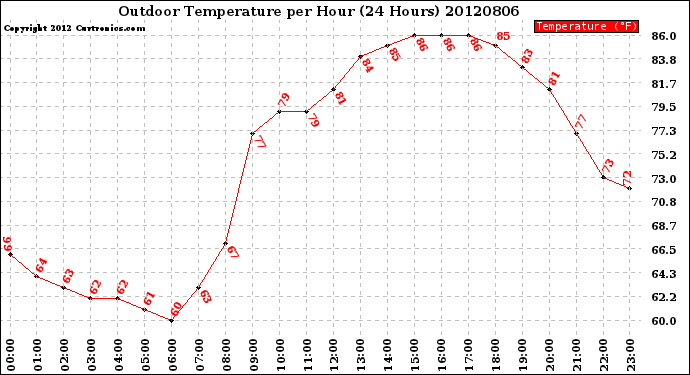 Milwaukee Weather Outdoor Temperature<br>per Hour<br>(24 Hours)