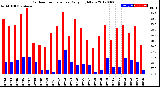 Milwaukee Weather Outdoor Temperature<br>Daily High/Low