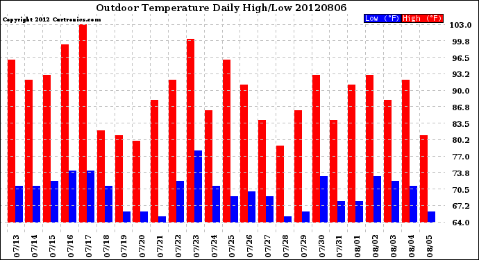 Milwaukee Weather Outdoor Temperature<br>Daily High/Low