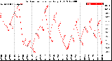 Milwaukee Weather Outdoor Temperature<br>Daily High