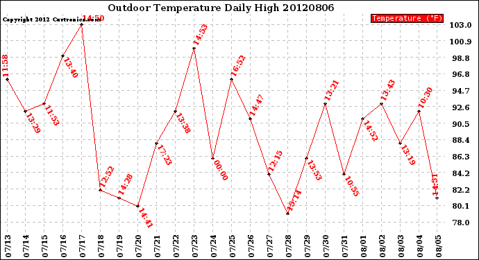 Milwaukee Weather Outdoor Temperature<br>Daily High