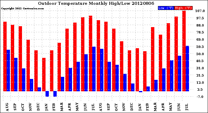 Milwaukee Weather Outdoor Temperature<br>Monthly High/Low