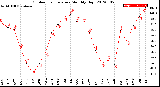 Milwaukee Weather Outdoor Temperature<br>Monthly High