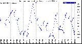 Milwaukee Weather Outdoor Temperature<br>Daily Low