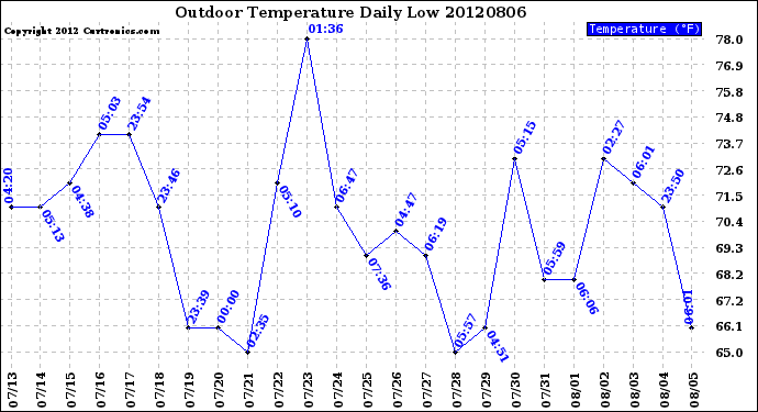 Milwaukee Weather Outdoor Temperature<br>Daily Low