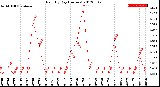 Milwaukee Weather Rain<br>By Day<br>(Inches)