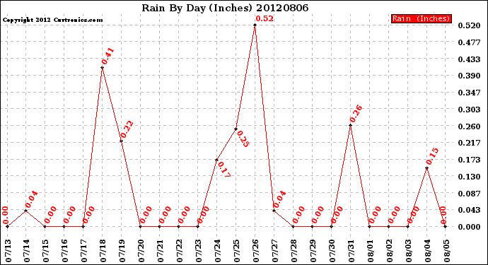 Milwaukee Weather Rain<br>By Day<br>(Inches)