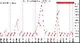 Milwaukee Weather Rain Rate<br>Daily High