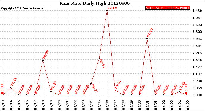 Milwaukee Weather Rain Rate<br>Daily High