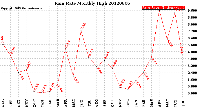 Milwaukee Weather Rain Rate<br>Monthly High