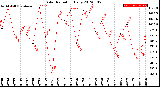 Milwaukee Weather Solar Radiation<br>Daily