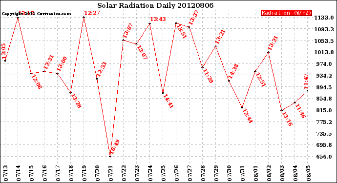 Milwaukee Weather Solar Radiation<br>Daily