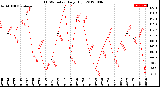 Milwaukee Weather THSW Index<br>Daily High