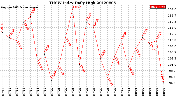 Milwaukee Weather THSW Index<br>Daily High