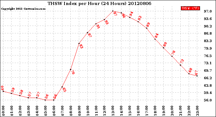 Milwaukee Weather THSW Index<br>per Hour<br>(24 Hours)