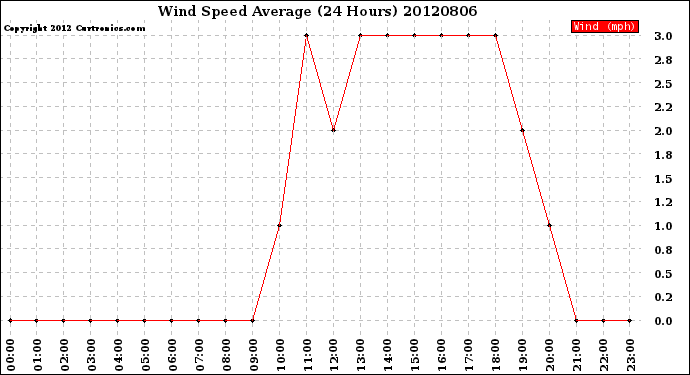 Milwaukee Weather Wind Speed<br>Average<br>(24 Hours)